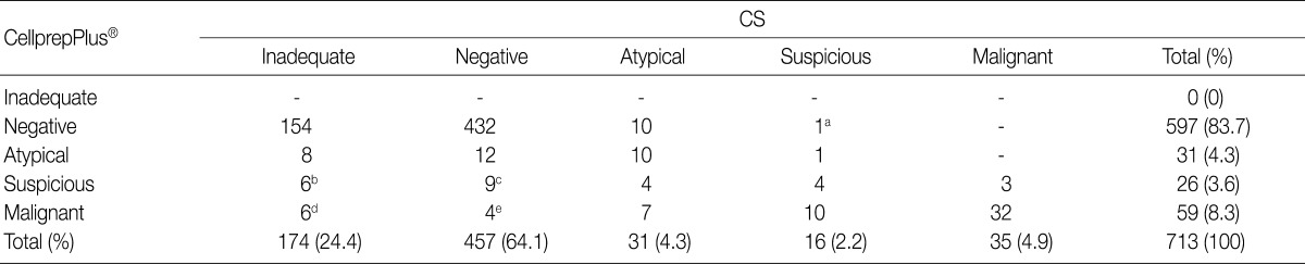 graphic file with name kjpathol-46-68-i003.jpg