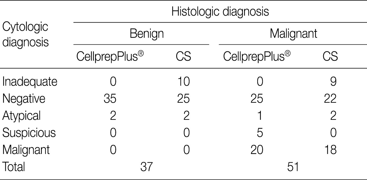 graphic file with name kjpathol-46-68-i004.jpg