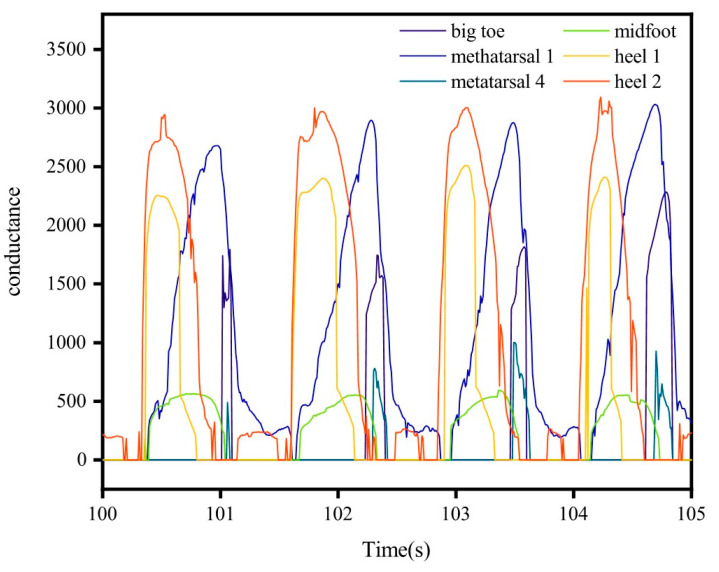 Figure 7