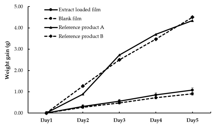 Figure 10