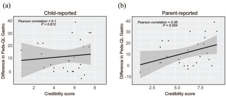 A study on the correlation between treatment credibility scores for gastrointestinal symptoms in children, based on self-reports and parent reports, analyzing week 12 and week 0 PedsQL-gastro score differences. (a) Child-reported credibility, (b) Parent-reported credibility.