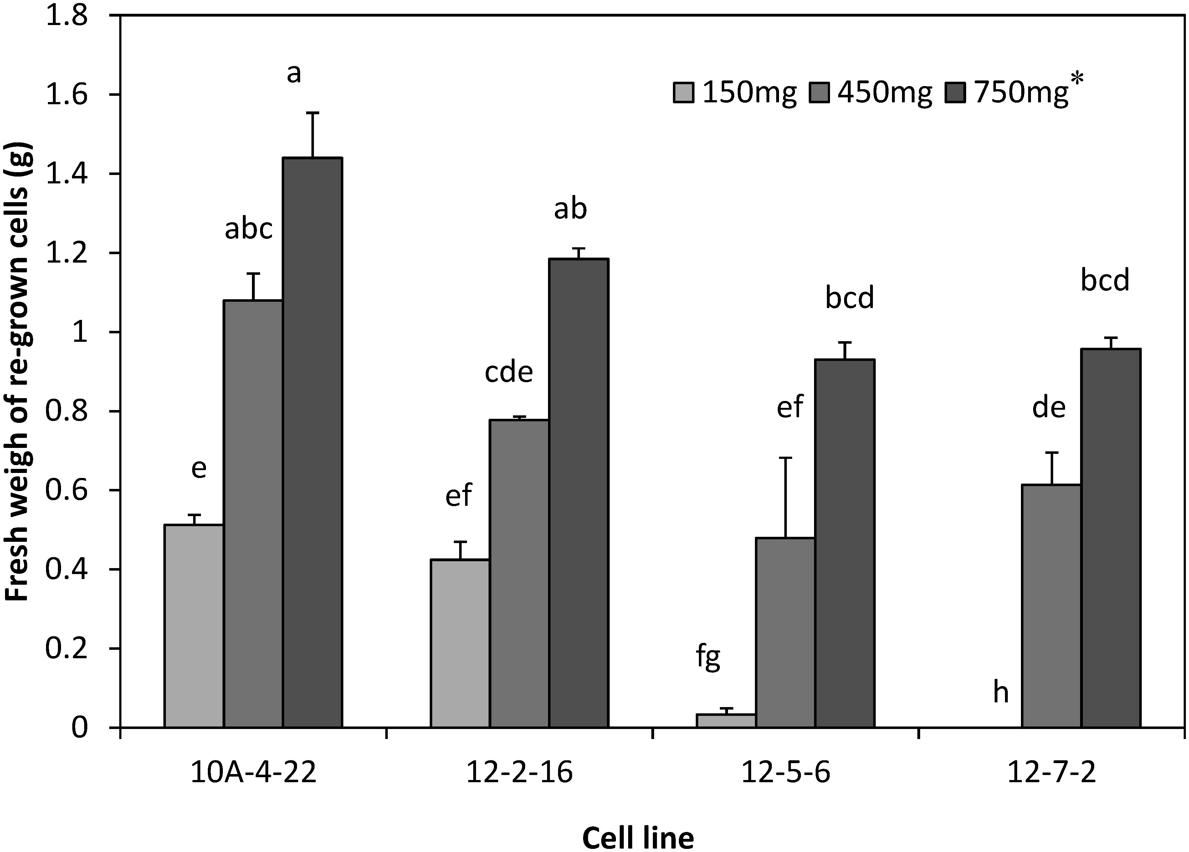 Figure 5. Fresh weight of regrown cells 4 weeks after thawing. *Cell mass cultured per dish. Vertical bars indicate standard error (n=3). Different letters indicate significant differences between treatments at p<0.05% (Tukey–Kramer test).