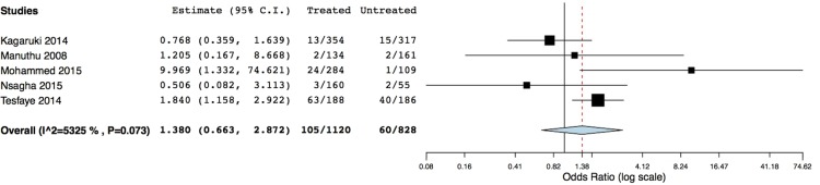 Figure 5