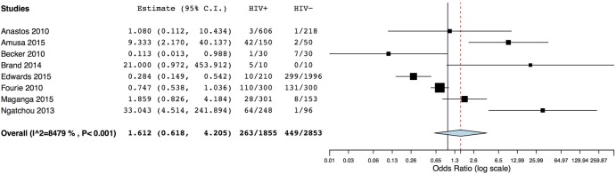 Figure 4