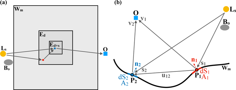 Figure 2: