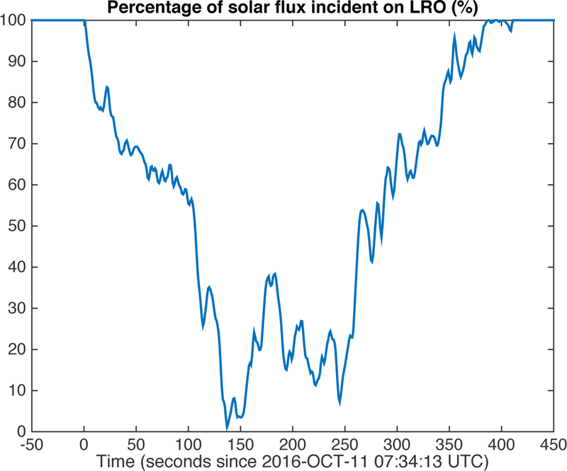 Figure 7: