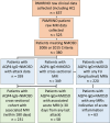 Flowchart shows an overview of the data collection, quality checks,
cleaning, and matching performed as part of the Parallel MRI in NMOSD
(PAMRINO) study. Figure shows data collection and cleaning steps (orange),
data used for separate clinical phenotyping and MRI radiologic reading
sections (blue), and data used in the matched MRI data demographics and
acute MRI analysis sections of this study (green). No MRI scans in patients
with aquaporin-4 (AQP4) immunoglobulin G–seropositive (IgG+)
neuromyelitis optica spectrum disorder (NMOSD) were excluded from reading.
FU = follow-up, HC = healthy control.