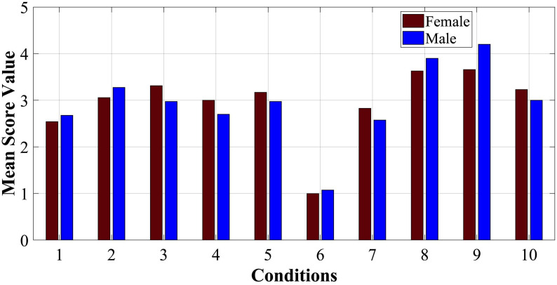 Figure 10