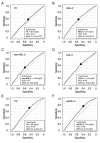 Fig.1. Prediction of new onset of IHD by levels of lipids at baseline