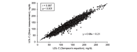 Supplementary Fig.2. Correlation of levels of directly measured LDL-C and estimated LDL-C calculated by Sampson’s equation (<i>n</i>=12,960)
