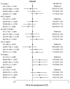 Fig.2. Hazard ratios for the development of IHD in quartiles of lipid fractions at baseline