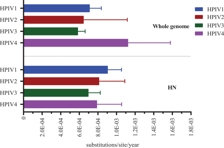 Bar chart compares substitution rates (substitutions per site per year) for different HPIV types (HPIV1, HPIV2, HPIV3, HPIV4). Upper bars represent whole-genome data, while the lower bars represent HN gene data.