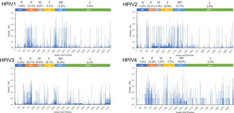 Amino acid position entropy plots for HPIV1-4 depict variations in N, P, M, F, HN, and L proteins. Percentages of sequence and number of positions for each protein are given above the plots.