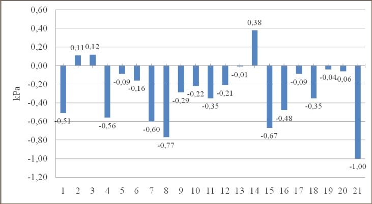 Graph 3