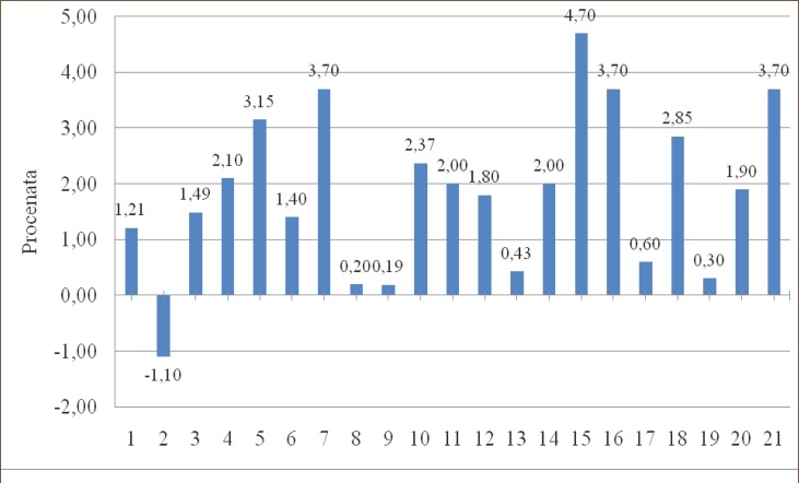 Graph 5