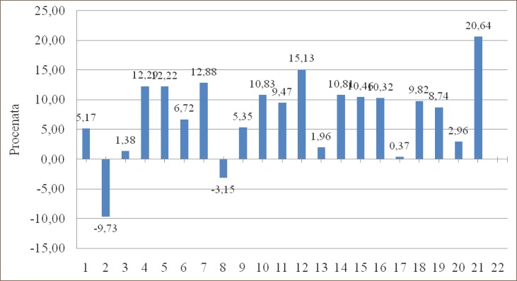 Graph 2