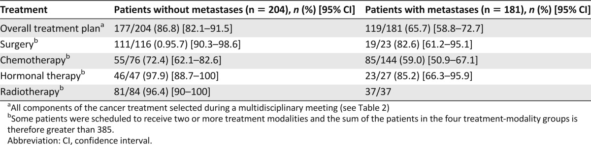 graphic file with name theoncologist_13351t3.jpg