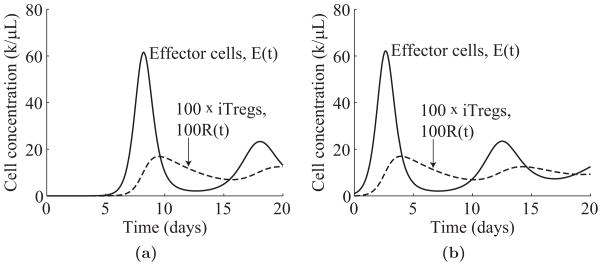 Figure 4.2