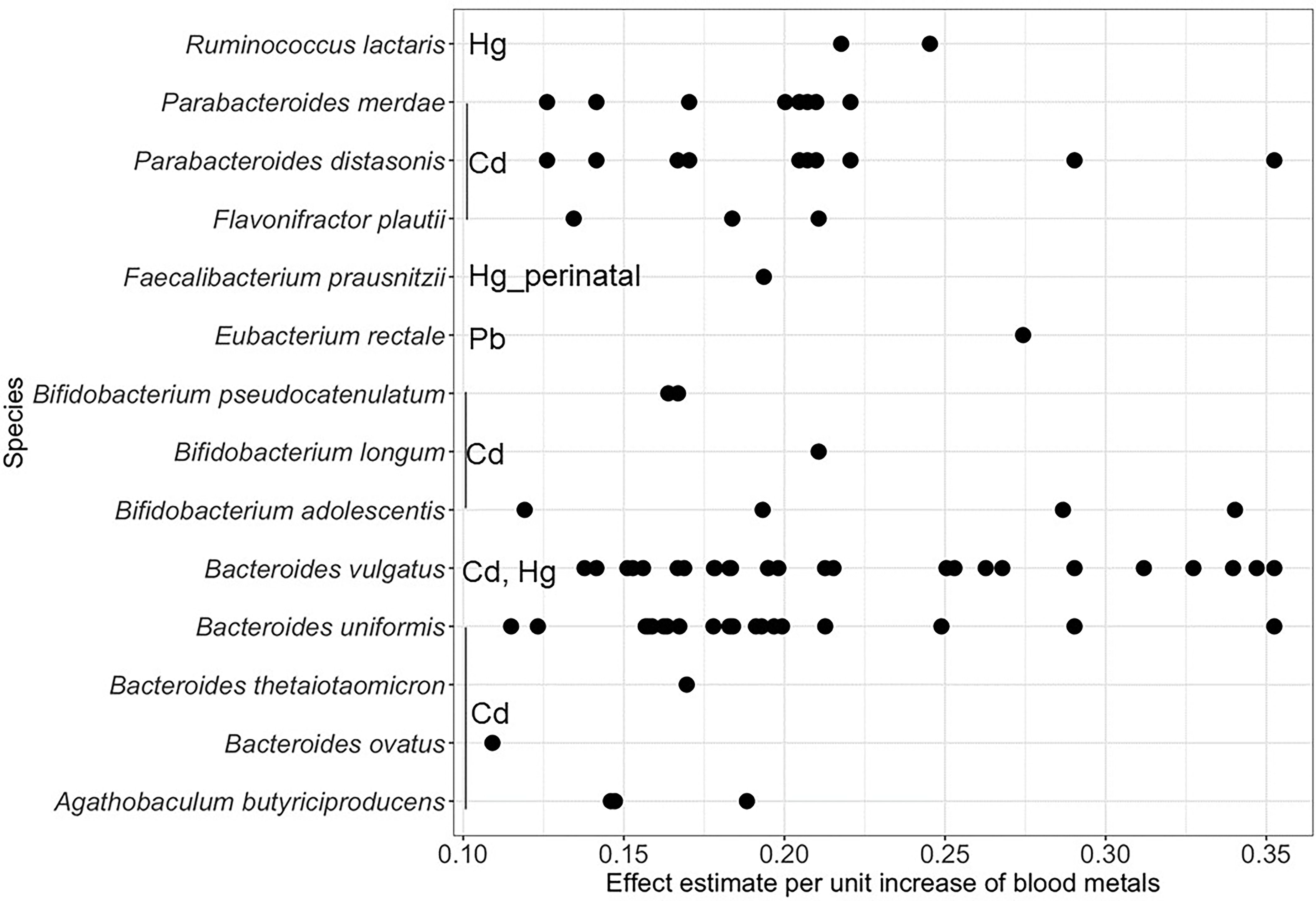 Figure 4 is a scatter plot, plotting species and associated blood metals, including Ruminococcus lactaris (childhood blood mercury), Parabacteroides merdae (childhood blood cadmium), Parabacteroides distasonis (childhood blood cadmium), Flavonifractor plautii (childhood blood cadmium), Faecalibacterium prausnitzii (perinatal blood mercury), Eubacterium rectale (childhood blood lead), Bifidobacterium pseudocatenulatum (childhood blood cadmium), Bifidobacterium longum (childhood blood cadmium), Bifidobacterium adolescentis (childhood blood cadmium), Bacteroides vulgatus (childhood blood cadmium and mercury), Bacteroides uniformis (childhood blood cadmium), Bacteroides thetaiotamicron (childhood blood cadmium), Bacteroides ovatus (childhood blood cadmium), and Agathobaculum butyriciproducens (childhood blood cadmium) (y-axis) across effect estimate per unit increase of blood metals, ranging from 0.10 to 0.35 in increments of 0.05 (x-axis).