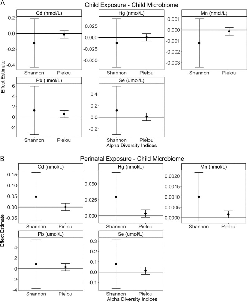 Figure 2A is a set of five forest plots titled Child Exposure–Child Microbiome, plotting Effect Estimate, ranging from negative 0.4 to 0.2 in increments of 0.2; negative 0.050 to 0.025 in increments of 0.025; negative 0.003 to 0.001 in increments of 0.001; negative 2 to 6 in increments of 2; and negative 0.2 to 0.4 in increments of 0.2 (y-axis) across Alpha diversity indices, including Shannon and Pielou (x-axis) for cadmium, mercury, manganese, lead, and selenium. Figure 2B is a set of five forest plots titled Perinatal Exposure Child Microbiome, plotting Effect Estimate, ranging from negative 0.05 to 0.15 in increments of 0.05; 0.000 to 0.050 in increments of 0.025; 0.0000 to 0.0020 in increments of 0.0005; and negative 4 to 4 in increments of 2; and negative 0.1 to 0.3 in increments of 0.1 (y-axis) across Alpha diversity indices, including Shannon and Pielou (x-axis) for cadmium, mercury, manganese, lead, and selenium.