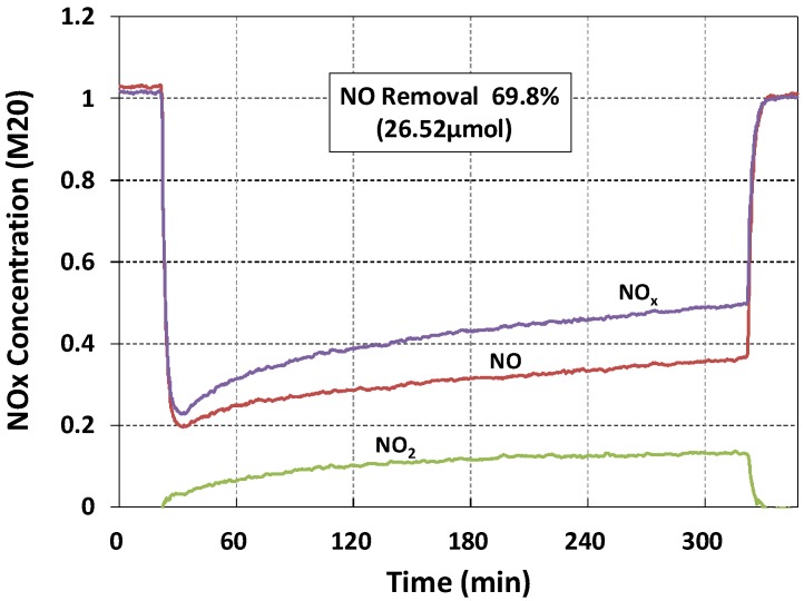 Figure 7