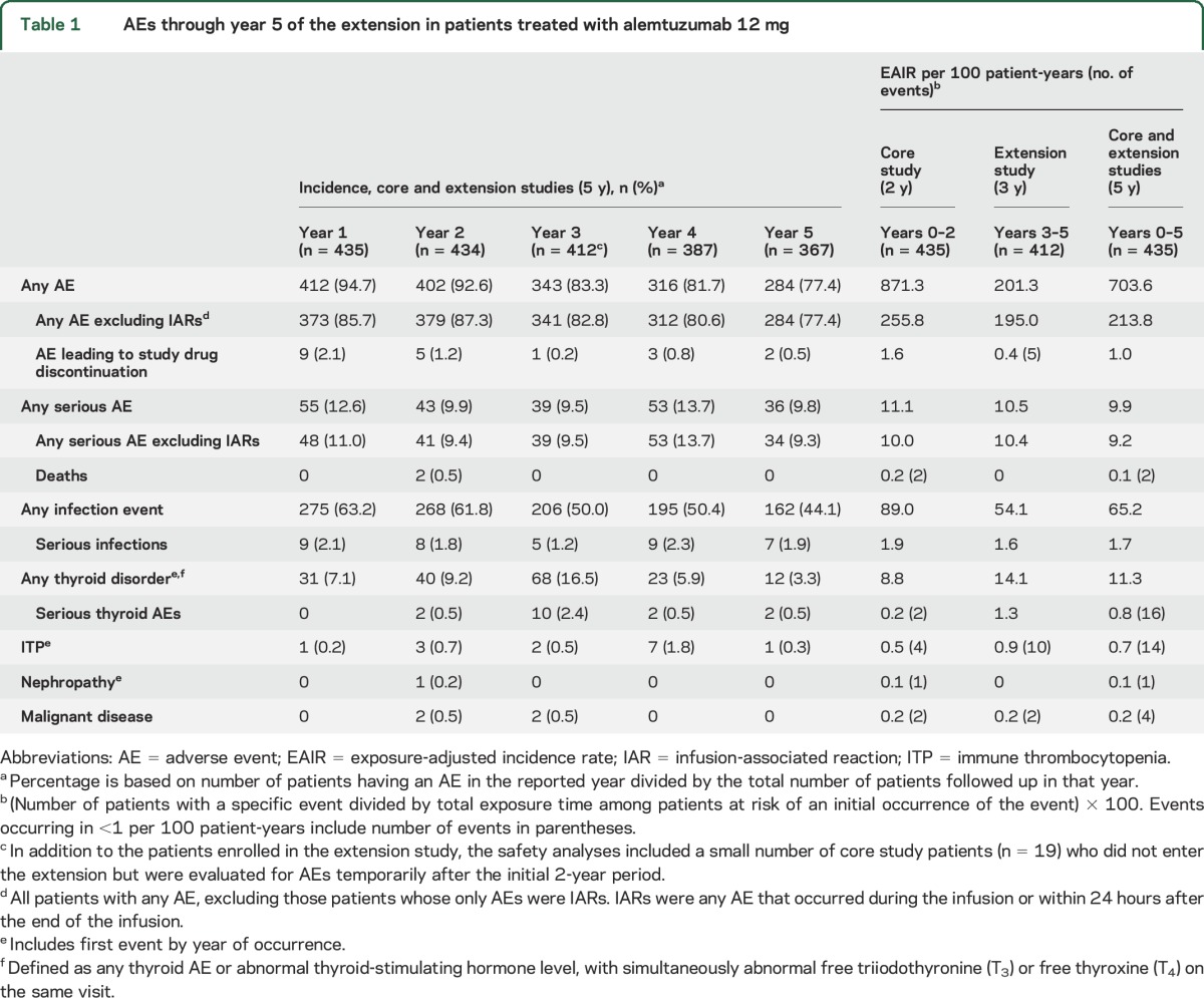 graphic file with name NEUROLOGY2016762278TT1.jpg