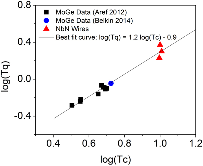 Figure 7