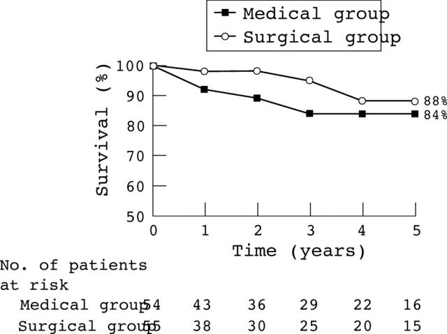 Figure 5  