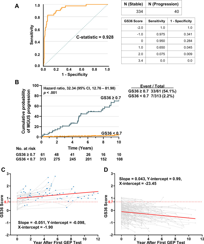 A gene signature can predict risk of MGUS progressing to multiple ...