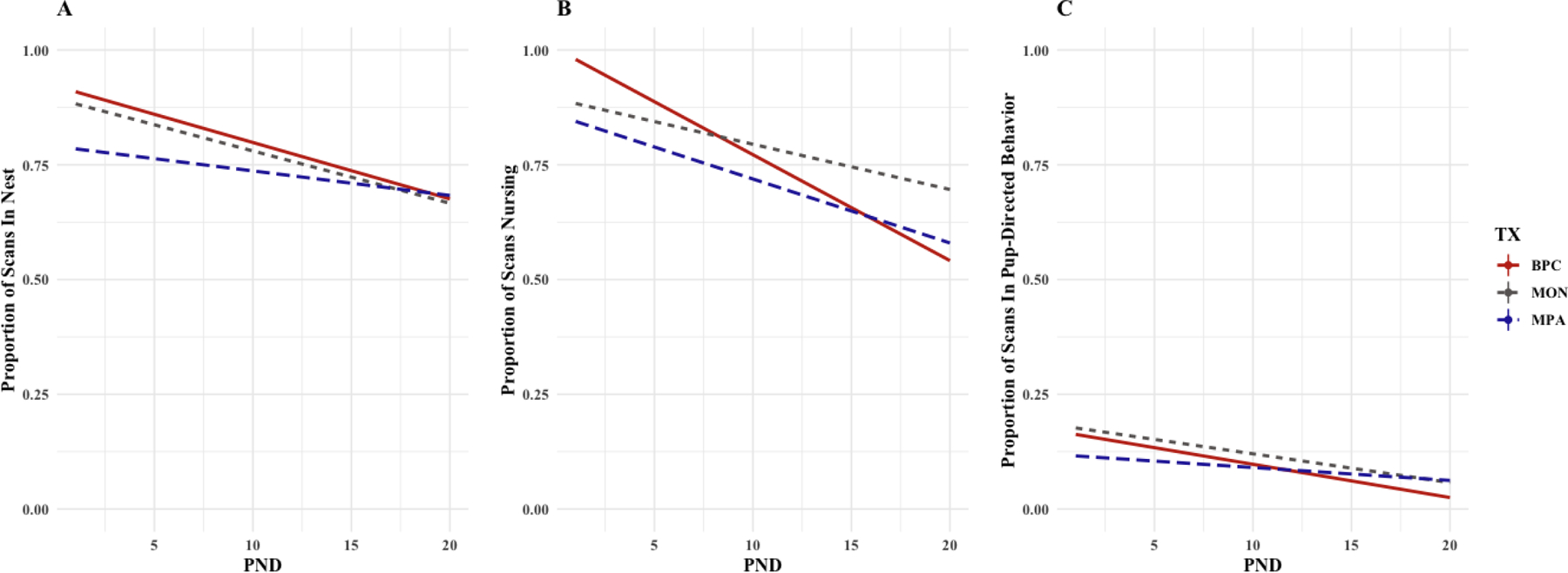 Figure 4 (A-C):