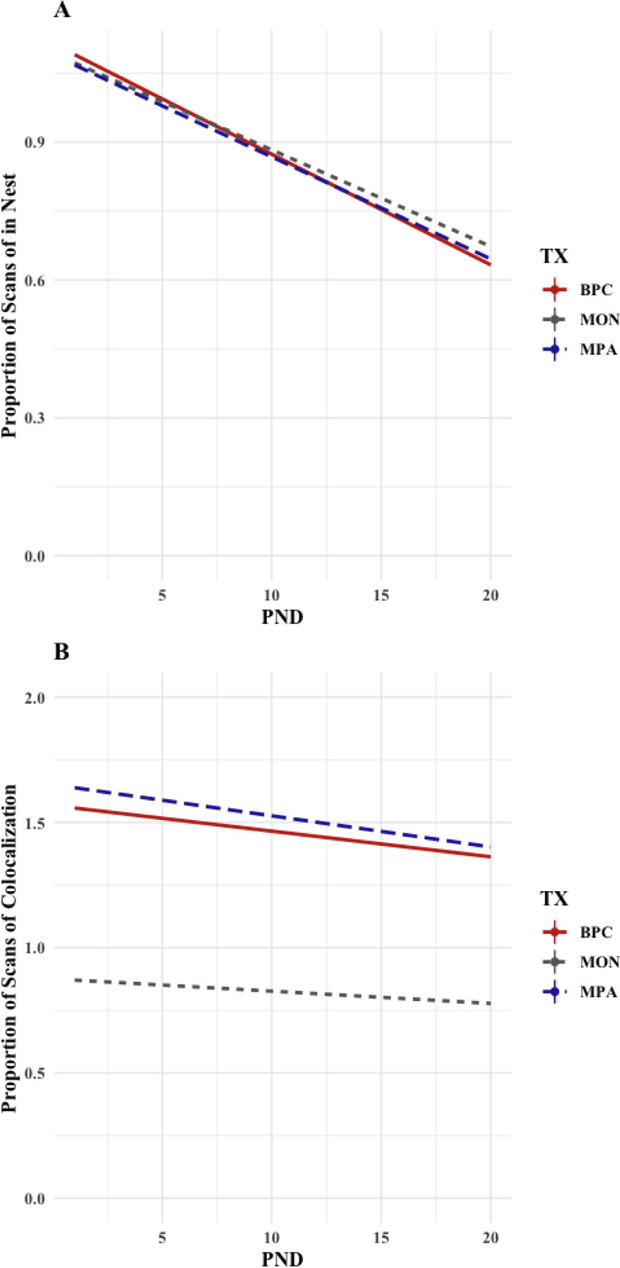 Figure 6(A,B):