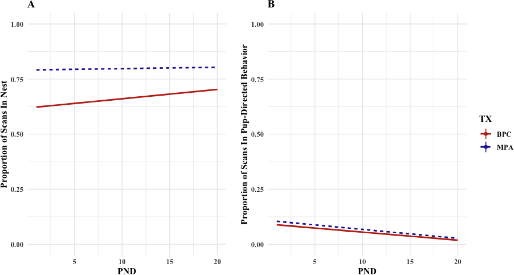 Figure 5(A,B):