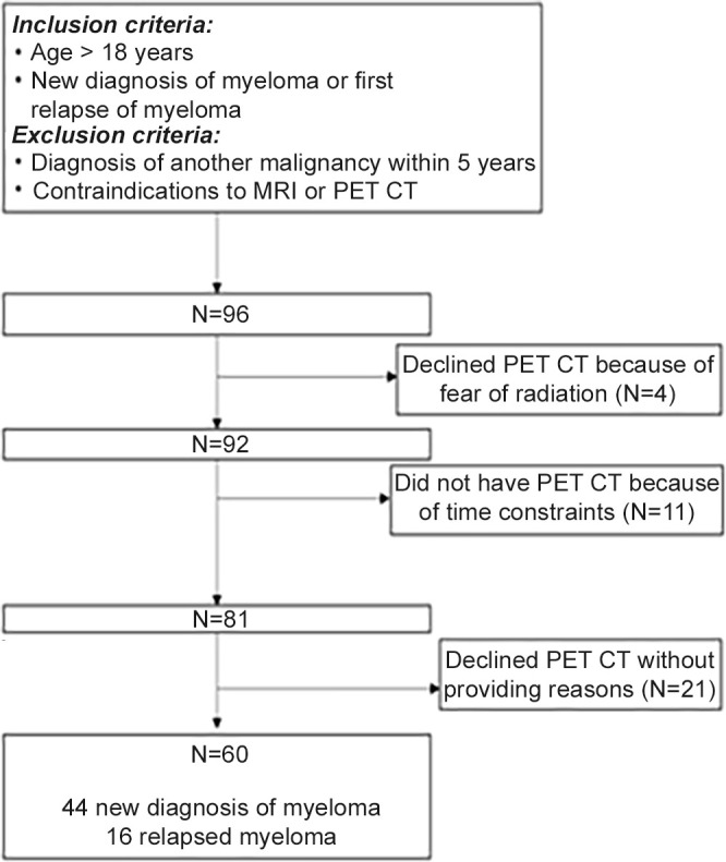 Trial flow diagram illustrating selection criteria, initial participants, and exclusions.