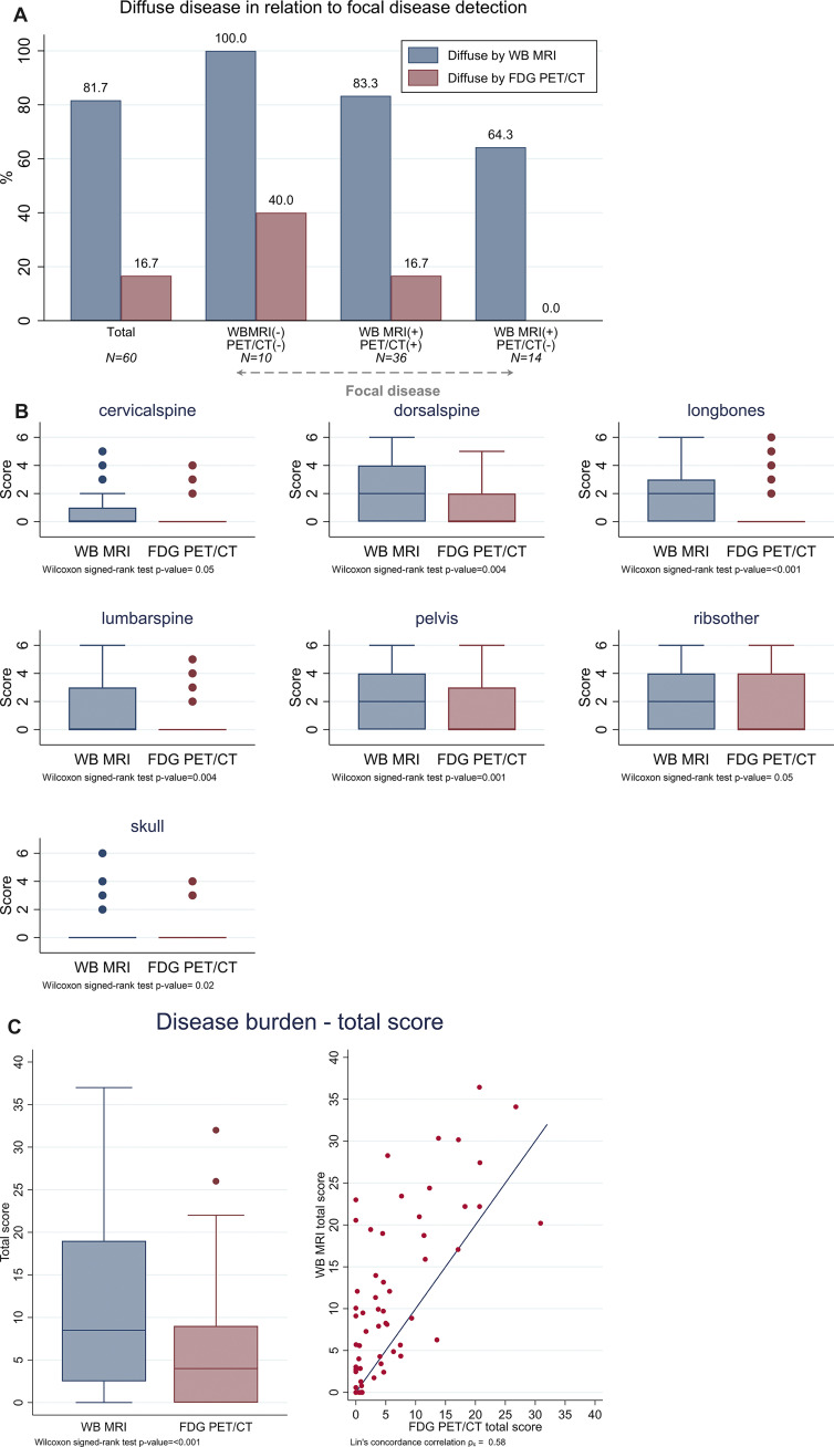 Disease burden scores per anatomic region and overall by whole-body (WB) MRI versus fluorine 18 fluorodeoxyglucose (FDG) PET/CT. (A) Bar chart shows diffuse disease detection in relation to detection of focal lesions. (B) Disease burden scores were calculated at WB-MRI and FDG PET/CT for all 60 participants for each anatomic region, as well as the total score for the entire imaged WB area. Box plots show median with the upper and lower quartiles and range of observed values. Differences in burden scores between WB-MRI and FDG PET/CT were significant for all anatomic regions (P < .05, adjusted by Holm multiplicity correction) and the total score (P < .001). (C) The total disease burden score for the entire WB imaged area is summarized in boxplots for each imaging modality, which shows there were significant differences between WB-MRI and FDG PET/CT (P < .001). Dot plot shows agreement between WB-MRI and FDG PET/CT total disease burden score for individual participants.