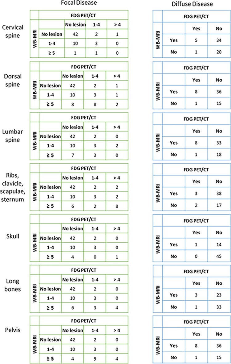 Focal and diffuse disease detection with whole-body (WB MRI versus fluorine 18 fluorodeoxyglucose (FDG) PET/CT per anatomic region. For each anatomic region, separate cross tables detail number of participants with focal disease (subgrouped by number of lesions) or diffuse disease detected with WB-MRI or FDG PET/CT.