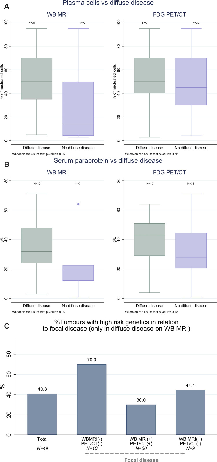 Relationship of whole-body (WB) MRI and fluorine 18 fluorodeoxyglucose (FDG) PET/CT with quantitative disease markers and patterns of disease at WB-MRI with genetic high-risk markers. (A) Plasma cell percentage (relative to nucleated bone marrow cells at histopathologic analysis) and (B) paraprotein levels were compared for groups with and without diffuse disease infiltration detected with WB-MRI or FDG PET/CT. Differences between those with diffuse disease versus those without were statistically significant for plasma cell percentage (P = .03) and paraprotein levels (P = .02) at WB-MRI but not at FDG PET/CT. (C) Bar chart of participants with diffuse disease at WB-MRI show the percentage of tumors with high-risk genetics for the overall group, for participants without focal lesions, and for participants with focal lesions as detected with WB-MRI and/or FDG PET/CT. PET/CT(2) = participants without focal lesions at PET/CT, PET/CT(1) = participants with focal lesions at PET/CT, WB MRI(2) = participants without focal lesions at WB-MRI, WB MRI(1) = participants with focal lesions at WB-MRI.