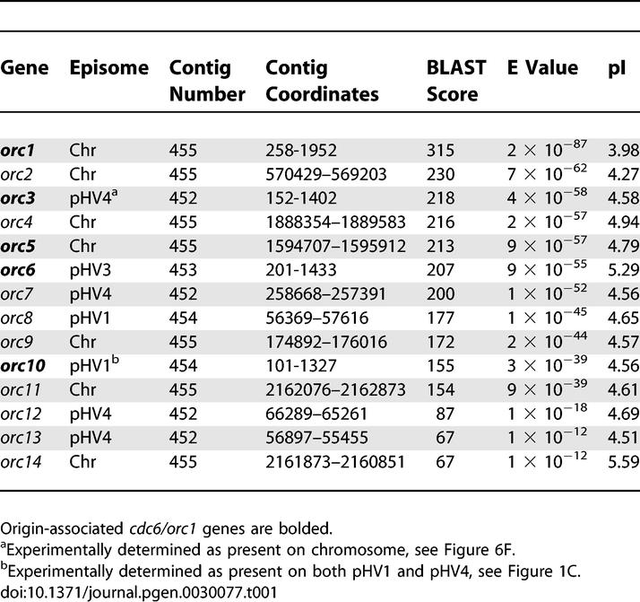 graphic file with name pgen.0030077.t001.jpg