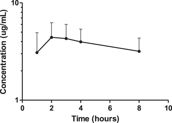 Fig 3