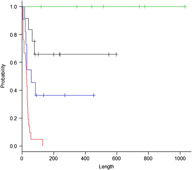 Figure 5