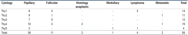 graphic file with name JCytol-28-185-g003.jpg