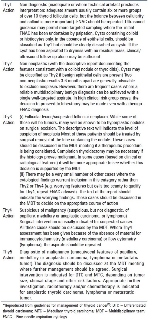 graphic file with name JCytol-28-185-g001.jpg