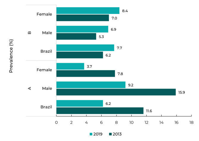 Prevalence of adults who have reported a medical diagnosis of
diabetes mellitus (A), and of those who have never
had a blood test to measure glycaemia (B), according to sex,
National Health Survey, Brazil, 2013 and 2019