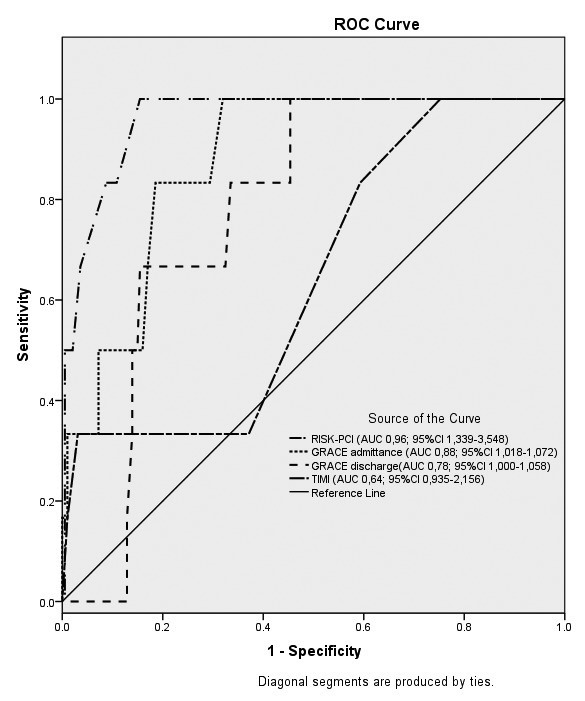 Comparison of RISK-PCI, GRACE, TIMI risk scores for prediction of major ...