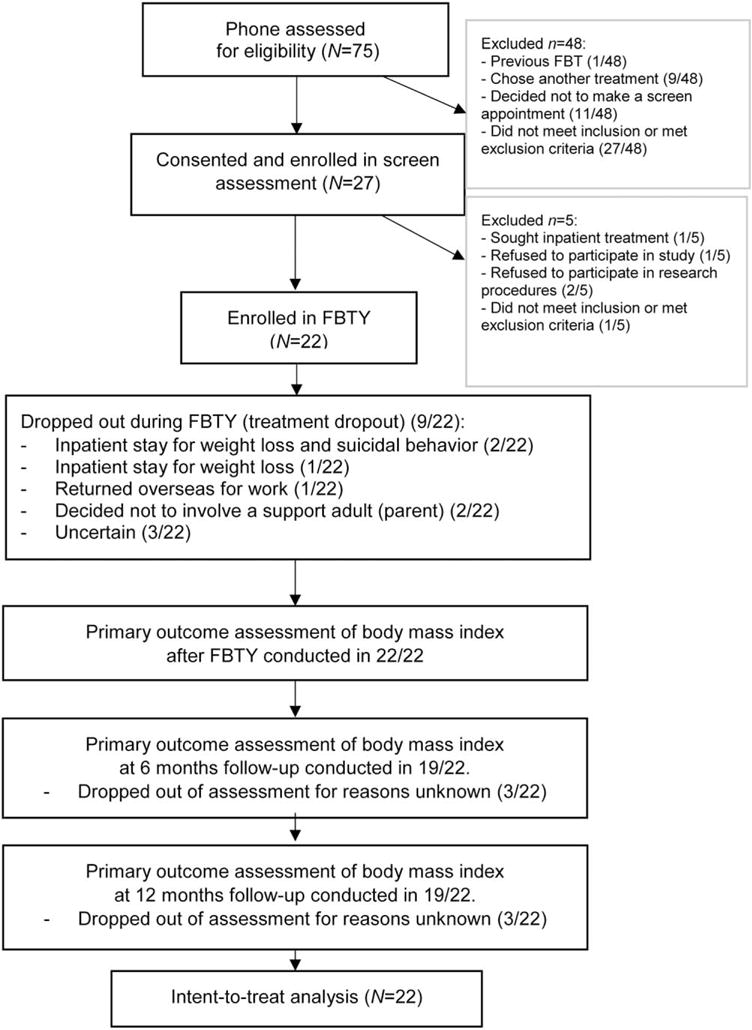 FIGURE 1