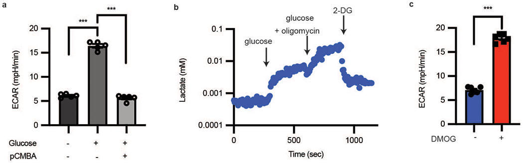 Extended Data Fig. 2