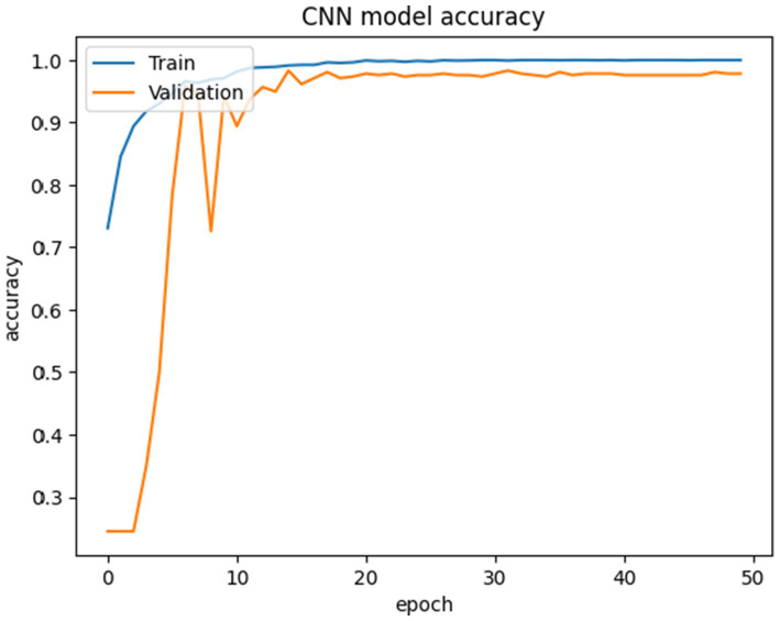 Line graph titled "CNN model accuracy" showing accuracy over epochs. The blue line represents training accuracy, starting above 0.7 and reaching near 1.0, stabilizing after epoch 10. The orange line for validation accuracy begins below 0.3, jumps rapidly to around 0.9 by epoch 10, then fluctuates slightly, maintaining near 1.0.