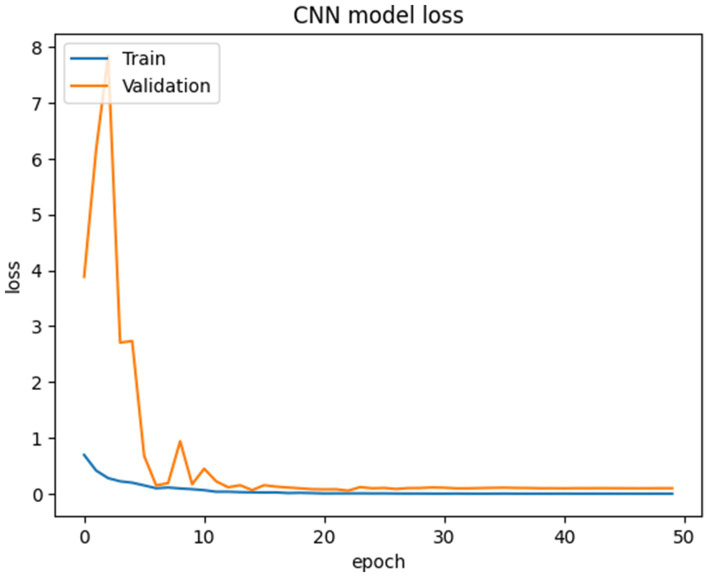Line graph titled "CNN model loss" showing loss against epochs for training and validation. The training loss decreases smoothly, while the validation loss spikes initially and then decreases sharply, stabilizing around zero after epoch ten.