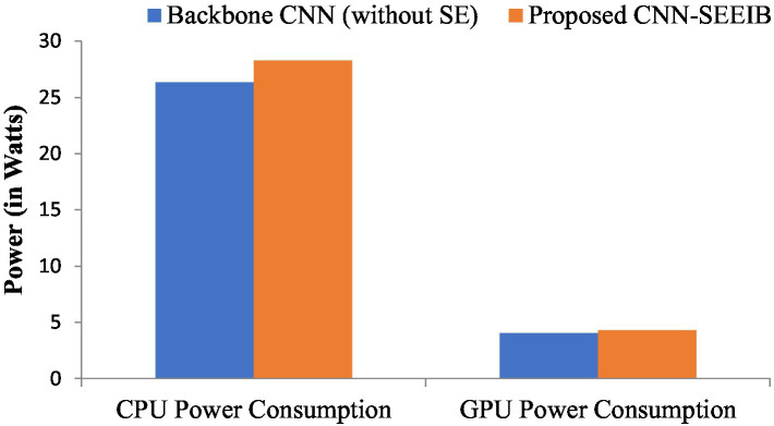 Bar chart comparing power consumption of CPU and GPU using Backbone CNN (without SE) and Proposed CNN-SEEIB. CPU power consumption is higher for both, with the Proposed CNN-SEEIB slightly exceeding the Backbone CNN. GPU power consumption is lower for both, with the Proposed CNN-SEEIB slightly less than the Backbone CNN.