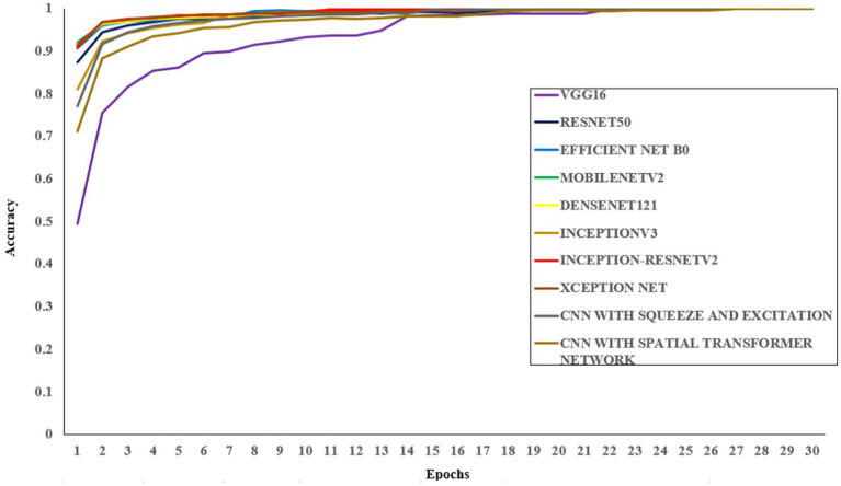 Line graph showing model accuracy over 30 epochs for various neural networks. All models quickly reach high accuracy, converging near 1.0. Legends detail models including VGG16, ResNet50, EfficientNet B0, MobileNetV2, and others, each represented by different colored lines.