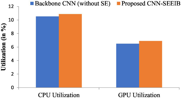 Bar chart comparing CPU and GPU utilization for Backbone CNN without SE and Proposed CNN-SEEIB. CPU utilization is slightly higher in the proposed model. GPU utilization is roughly equal in both models. Utilization is measured as a percentage up to 12%.